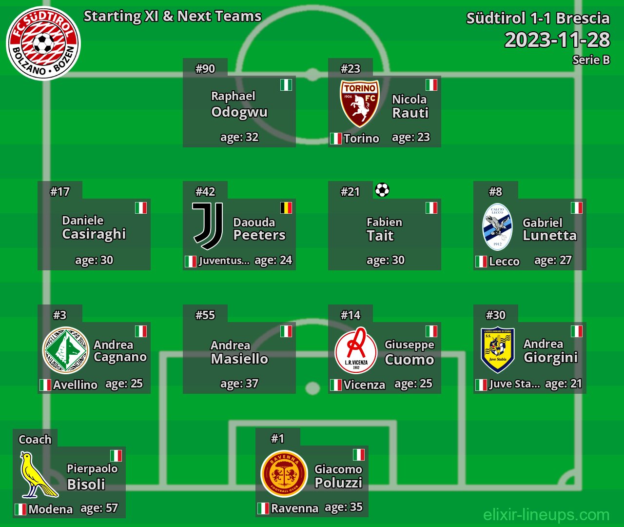 Südtirol Starting XI & Next Teams 2023-11-28