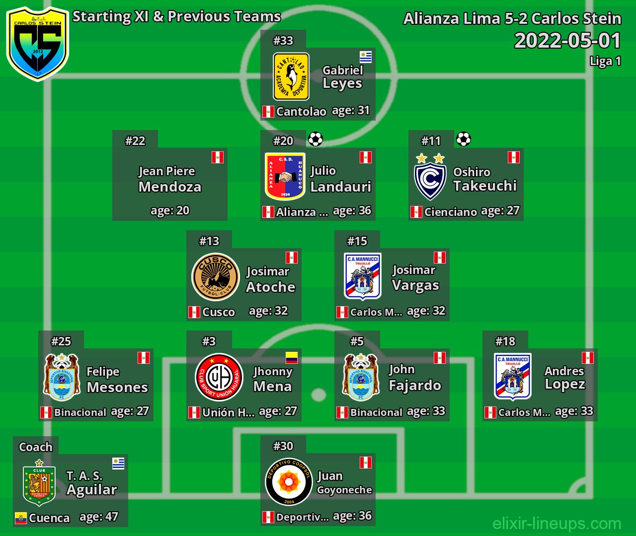 Carlos Stein Starting XI & Previous Teams 2022-05-01