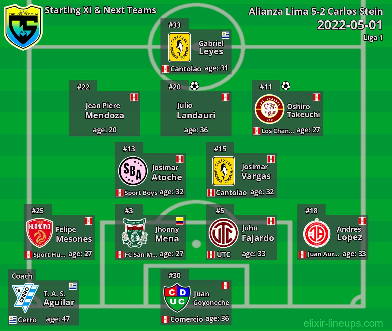 Carlos Stein Starting XI & Next Teams 2022-05-01