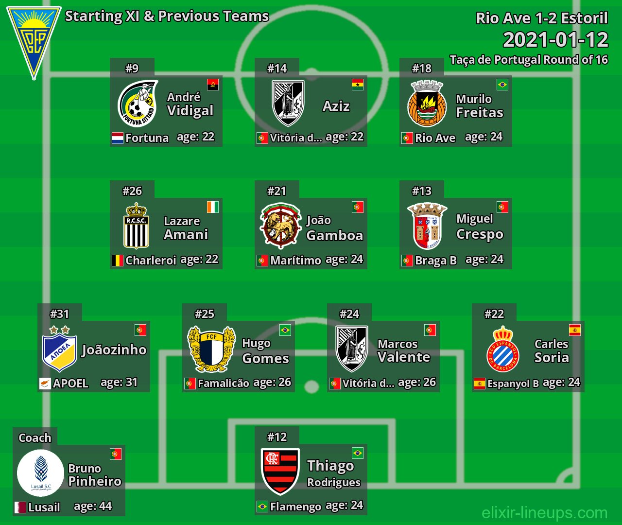 Estoril Starting XI & Previous Teams 2021-01-12