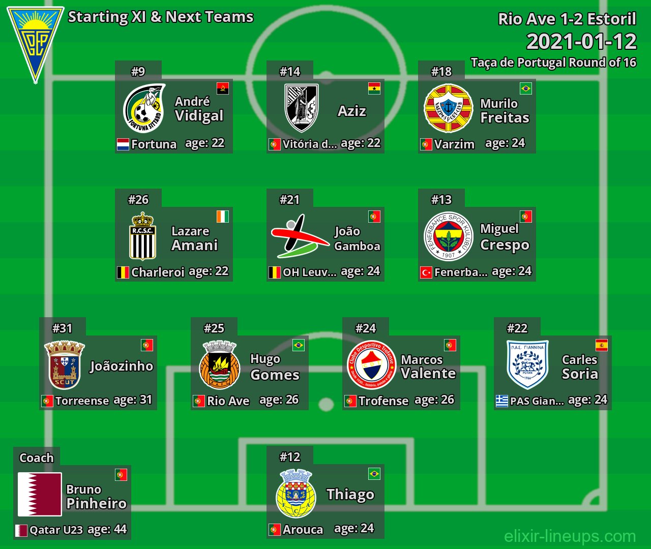 Estoril Starting XI & Next Teams 2021-01-12
