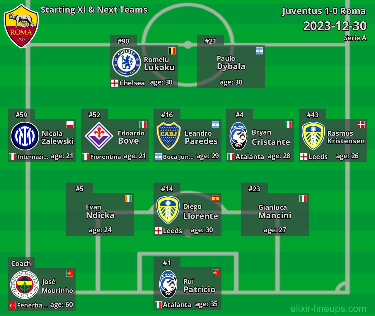 Roma Starting XI & Next Teams 2023-12-30