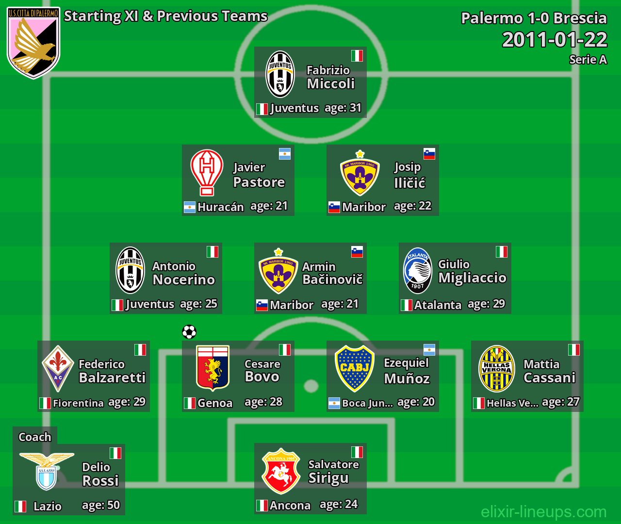 Palermo Starting XI & Previous Teams 2011-01-22