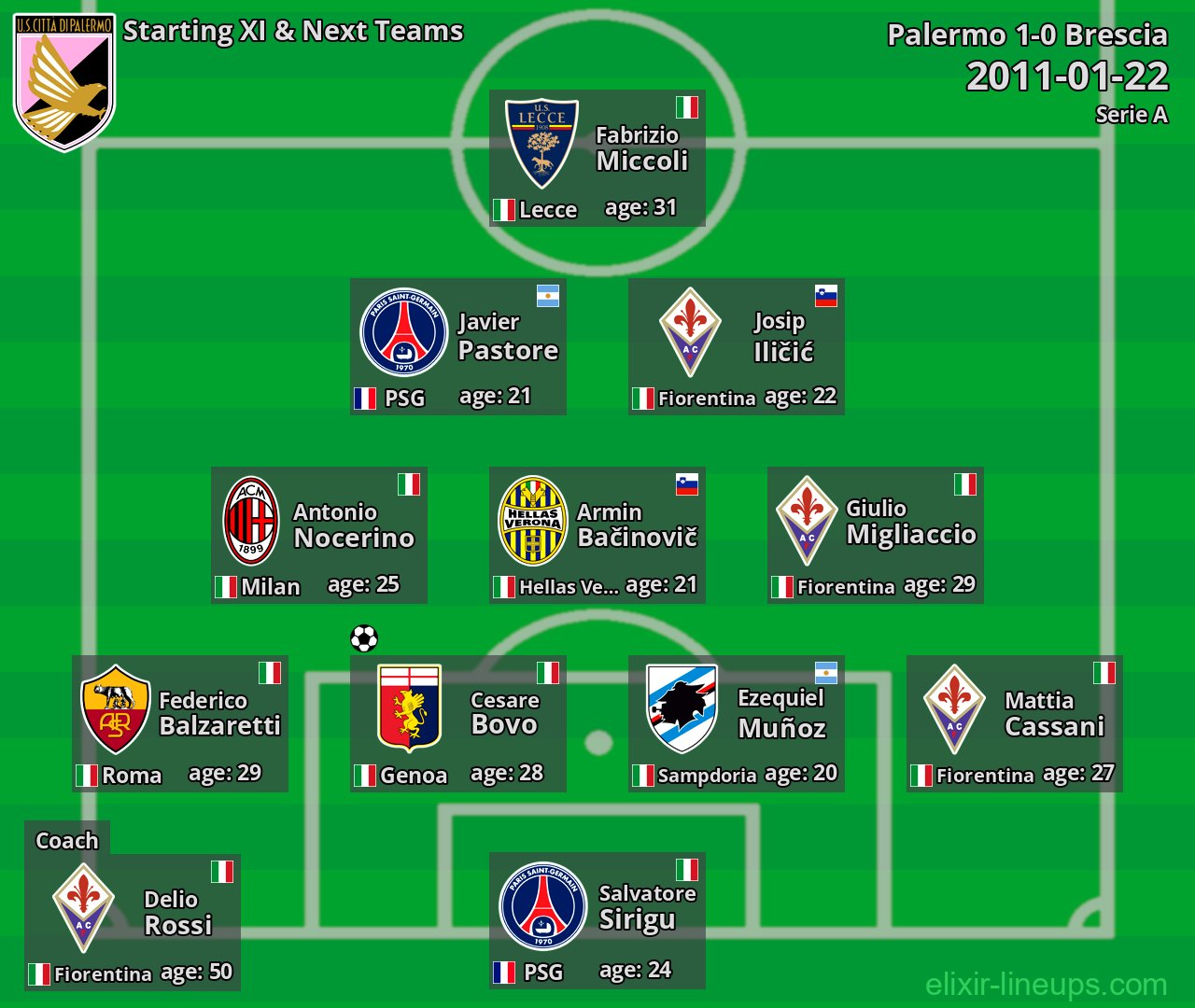 Palermo Starting XI & Next Teams 2011-01-22