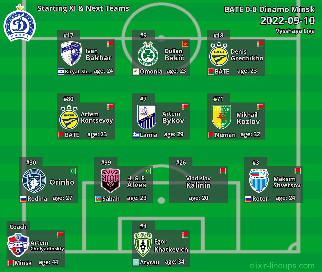 Dinamo Minsk Starting XI & Next Teams 2022-09-10