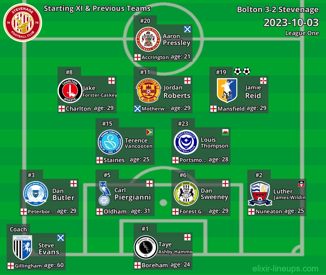 Stevenage Starting XI & Previous Teams 2023-10-03