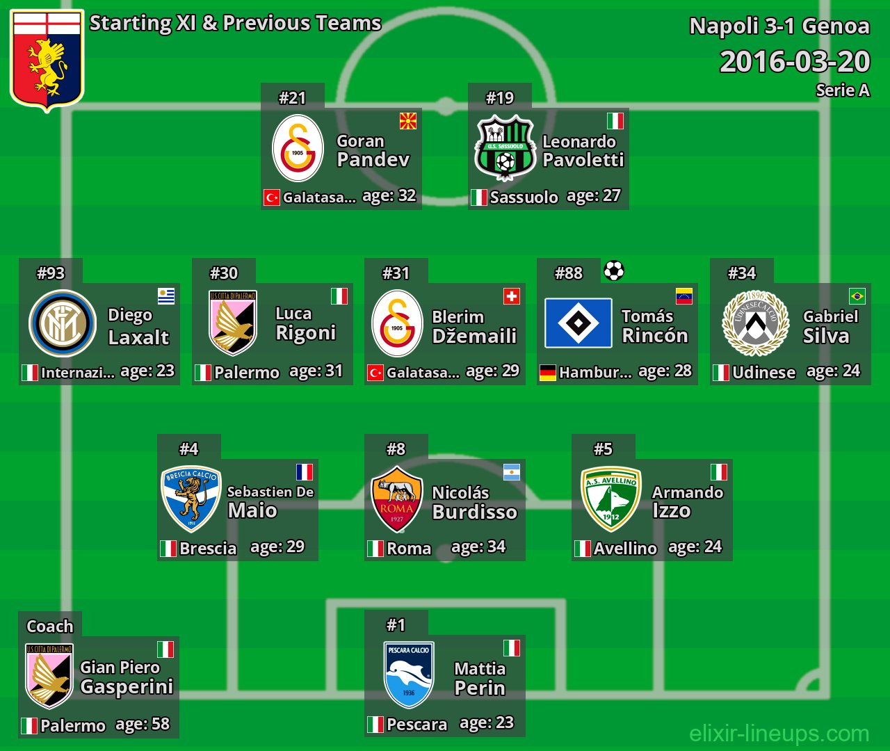 Genoa Starting XI & Previous Teams 2016-03-20