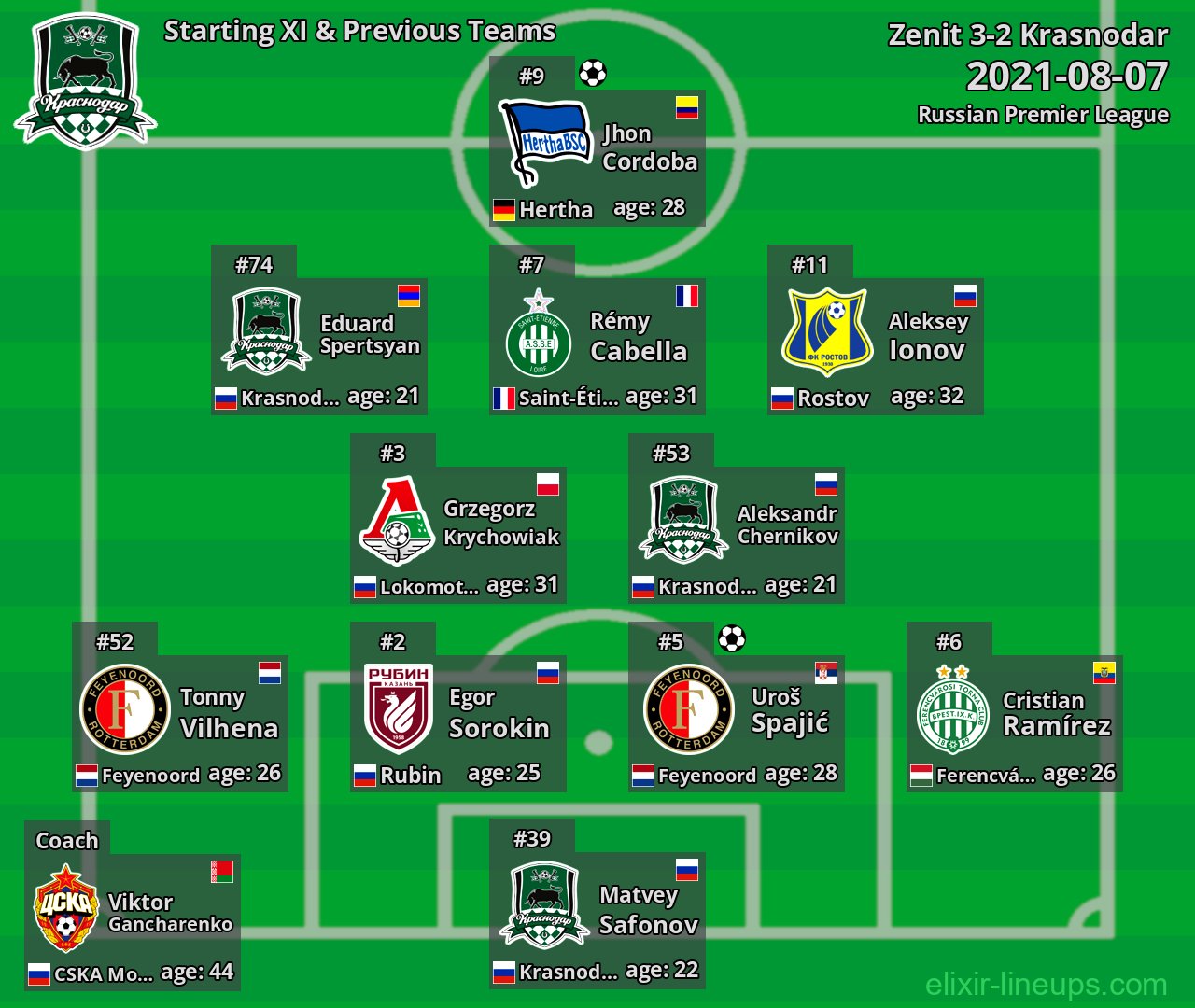 Krasnodar Starting XI & Previous Teams 2021-08-07