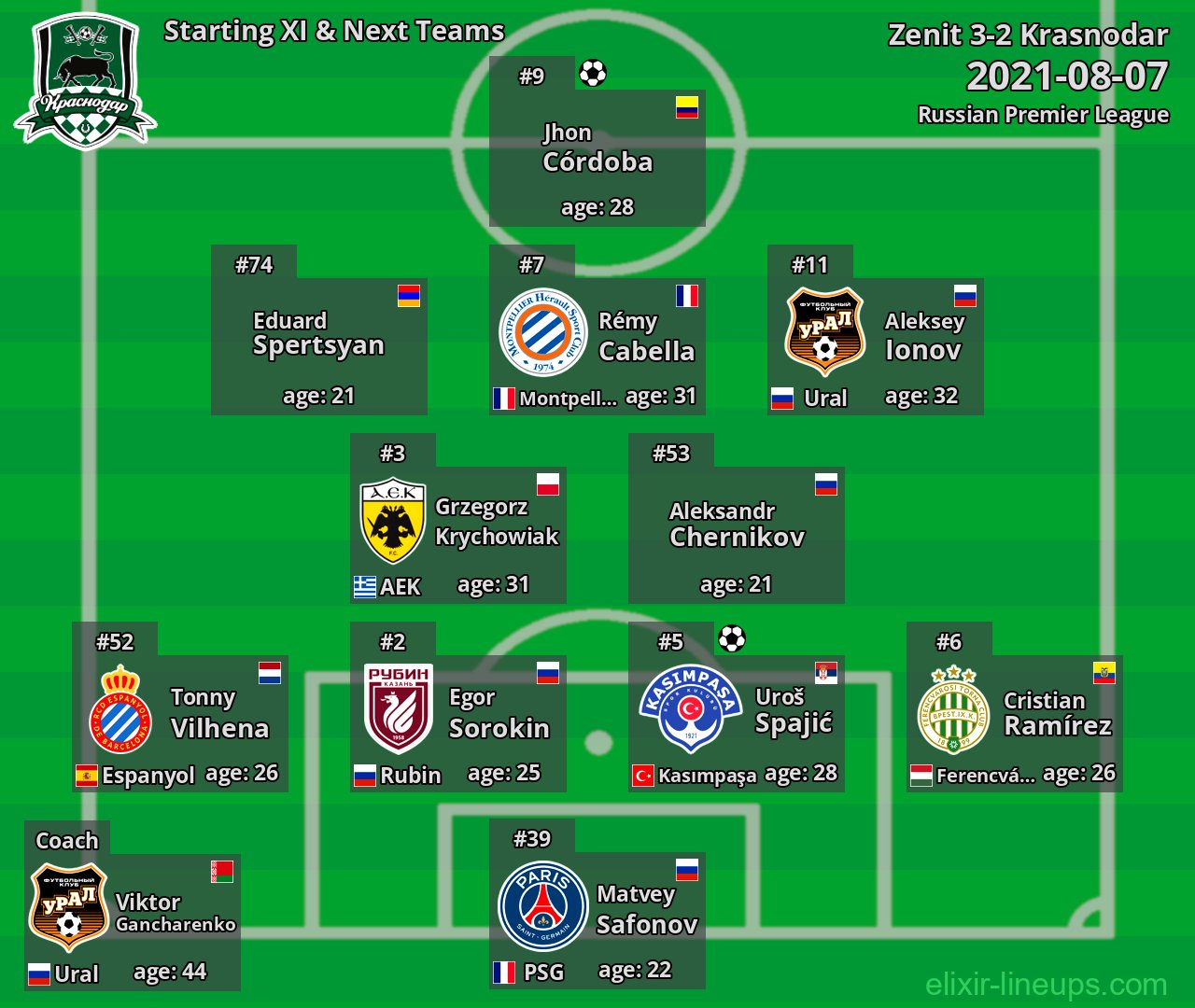 Krasnodar Starting XI & Next Teams 2021-08-07