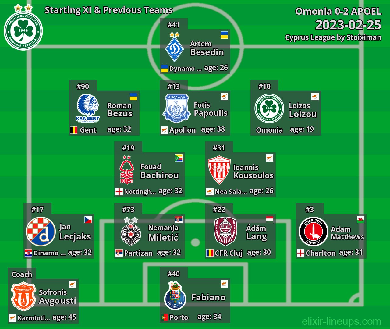 Omonia Starting XI & Previous Teams 2023-02-25