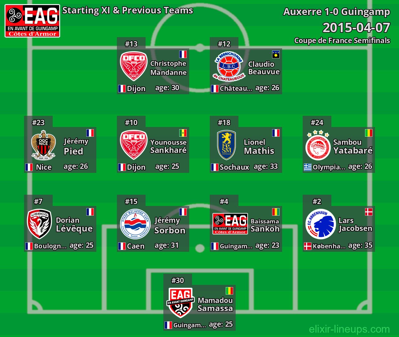 Guingamp Starting XI & Previous Teams 2015-04-07