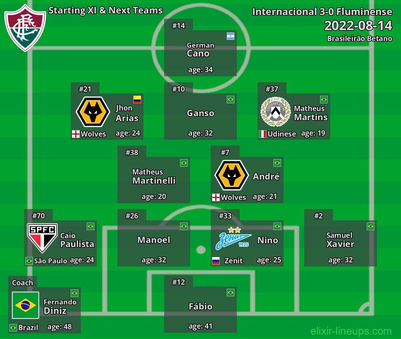 Fluminense Starting XI & Next Teams 2022-08-14