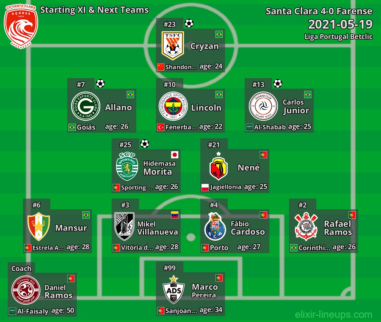 Santa Clara Starting XI & Next Teams 2021-05-19