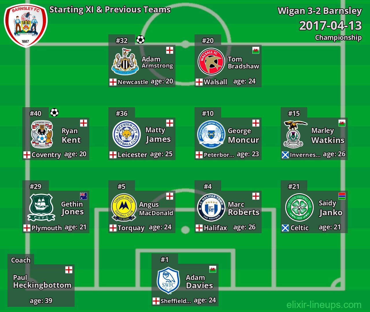 Barnsley Starting XI & Previous Teams 2017-04-13