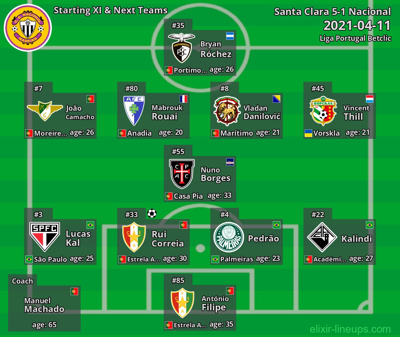 Nacional Starting XI & Next Teams 2021-04-11