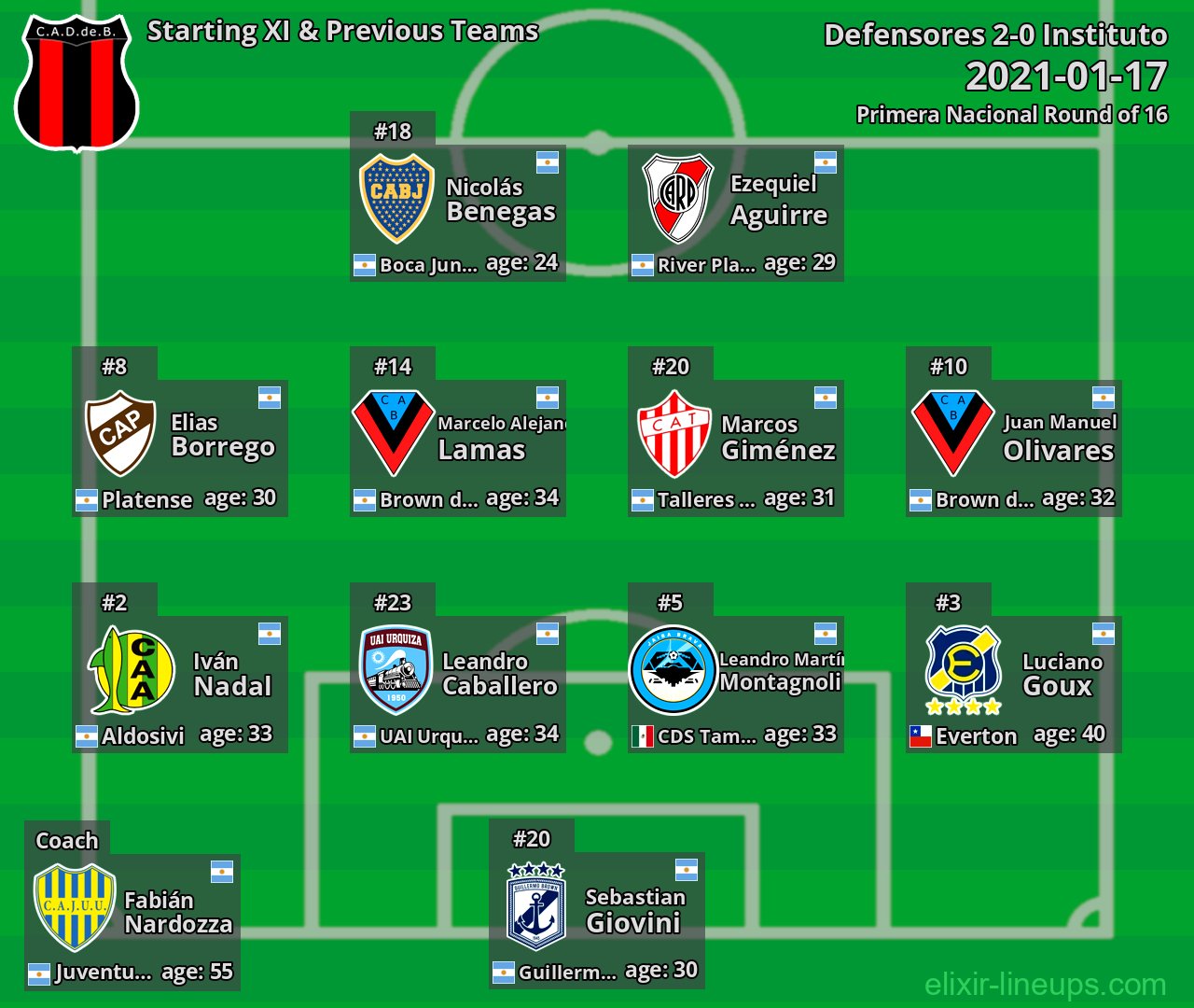 Defensores Starting XI & Previous Teams 2021-01-17