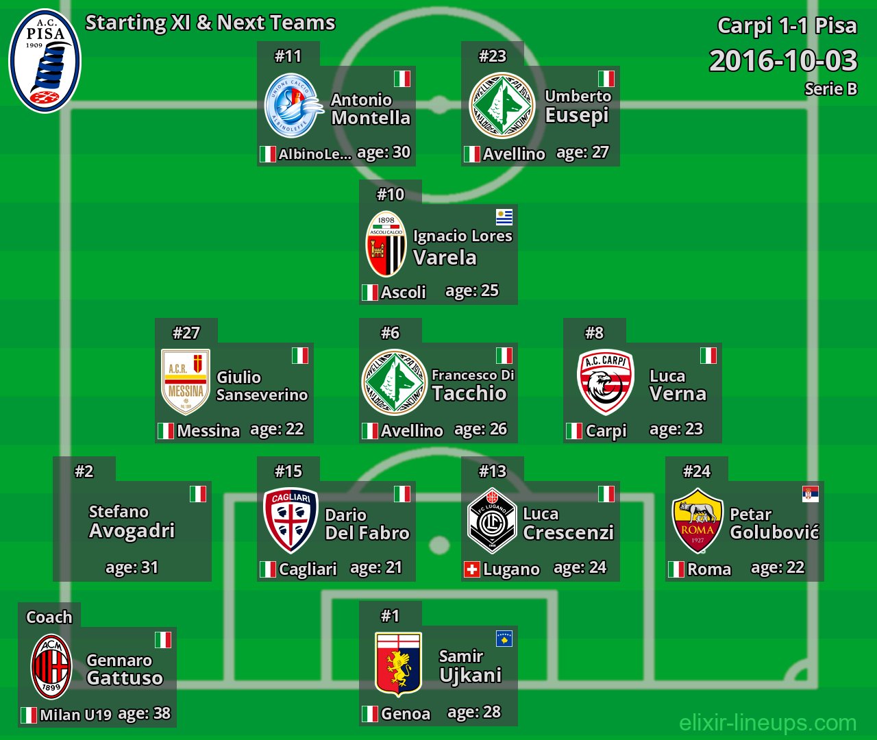 Pisa Starting XI & Next Teams 2016-10-03