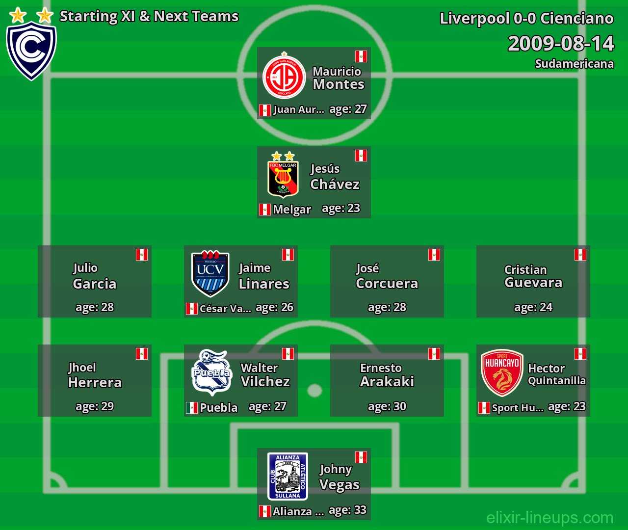 Cienciano Starting XI & Next Teams 2009-08-14