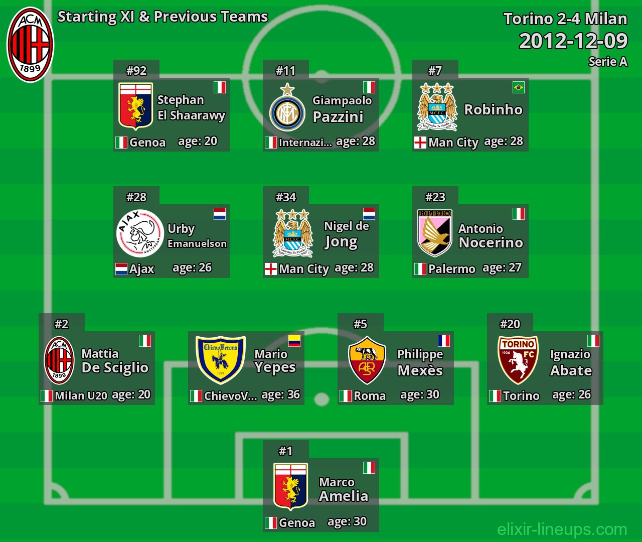 Milan Starting XI & Previous Teams 2012-12-09