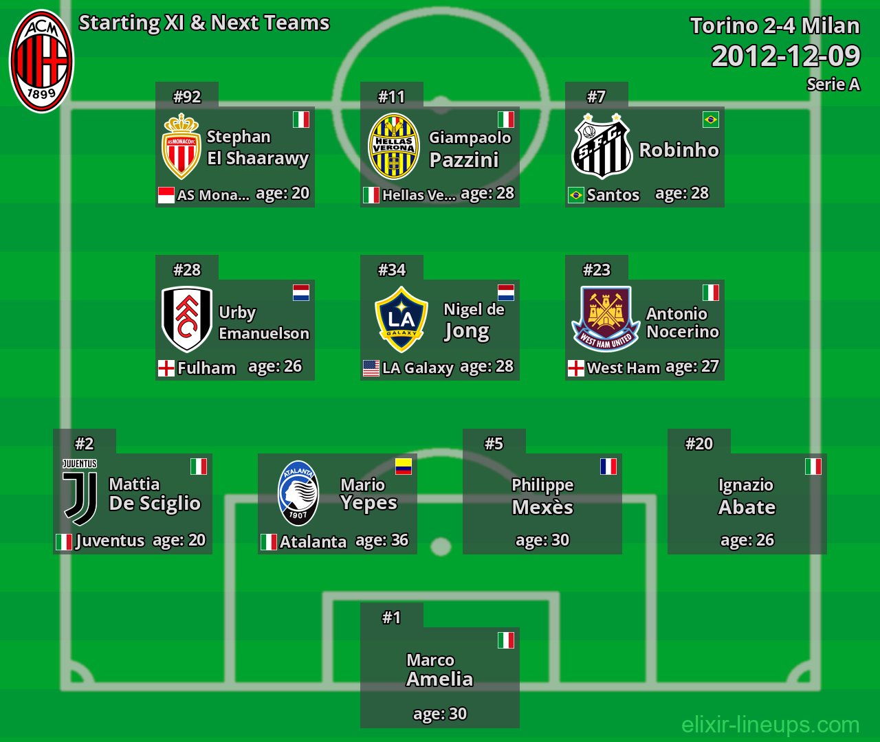 Milan Starting XI & Next Teams 2012-12-09