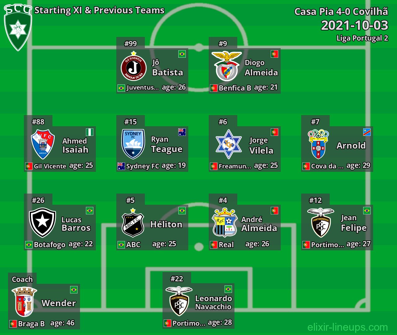 Covilhã Starting XI & Previous Teams 2021-10-03