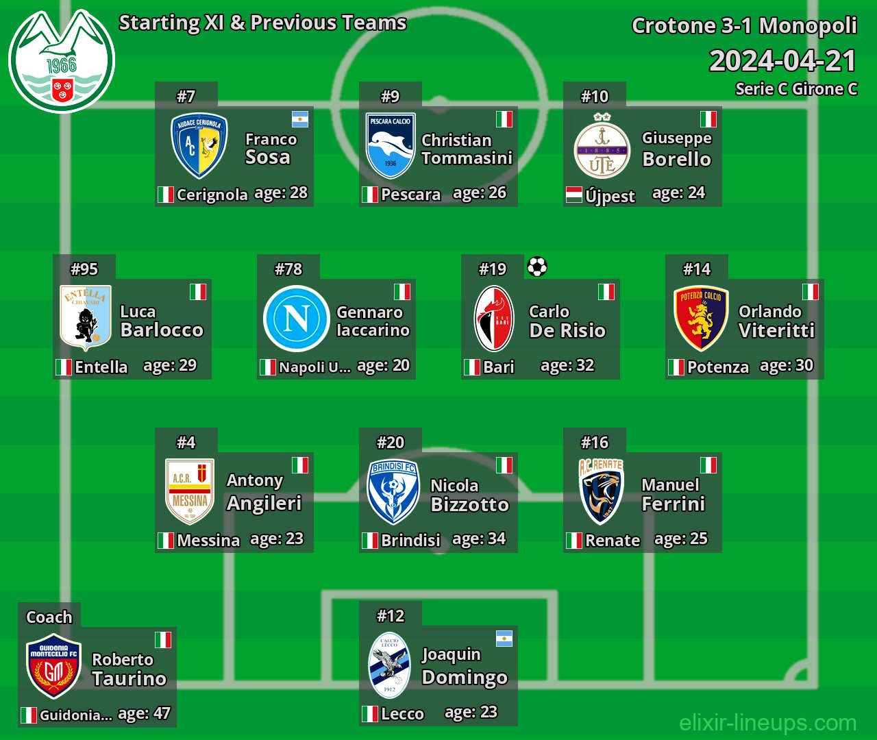 Monopoli Starting XI & Previous Teams 2024-04-21
