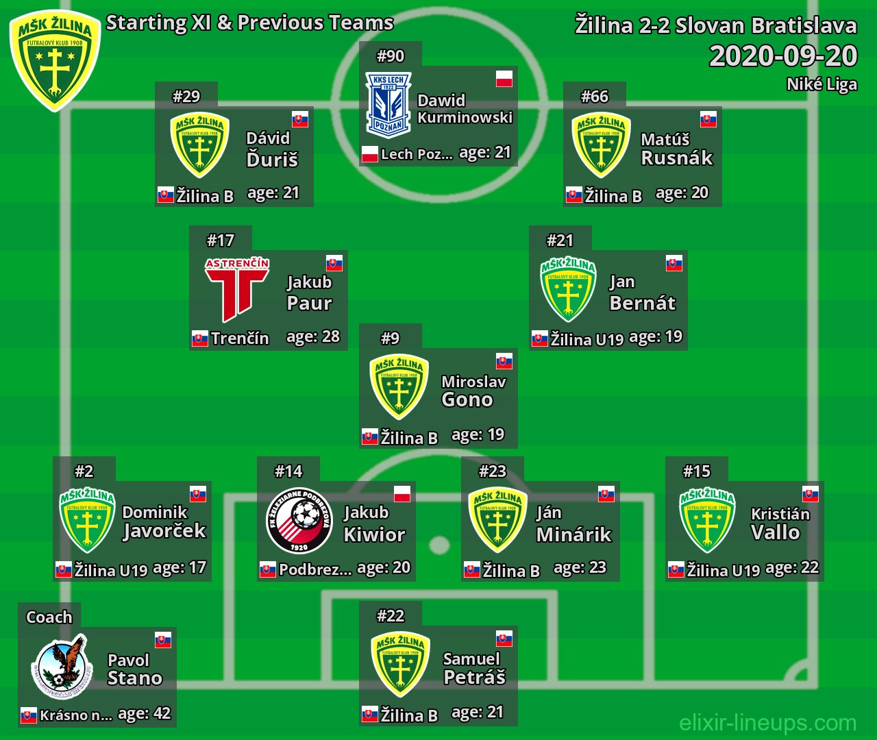 Žilina Starting XI & Previous Teams 2020-09-20