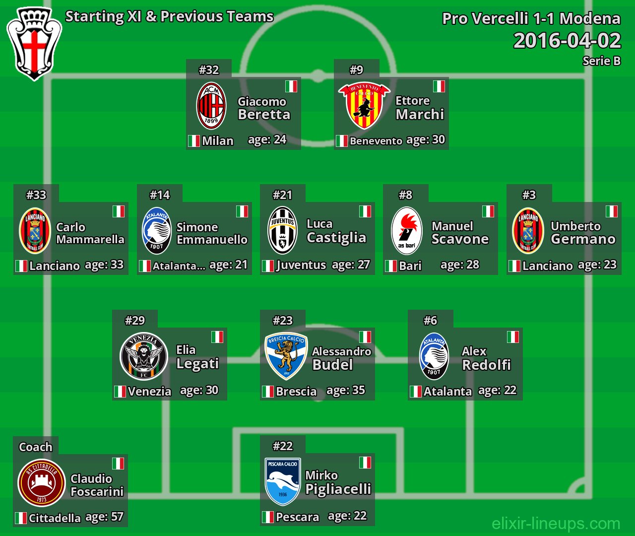 Pro Vercelli Starting XI & Previous Teams 2016-04-02