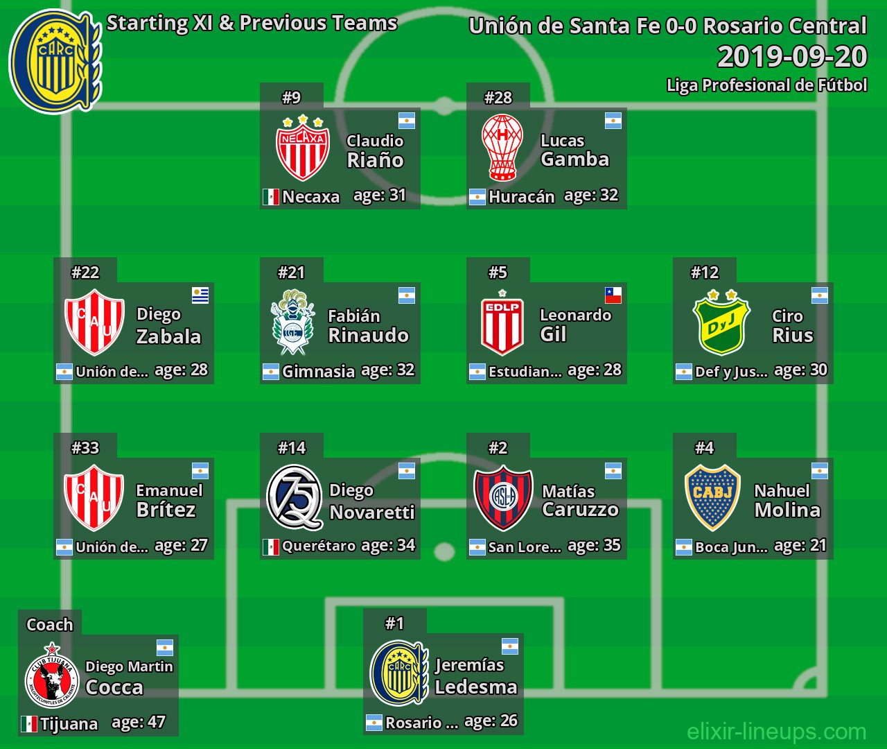 Rosario Central Starting XI & Previous Teams 2019-09-20