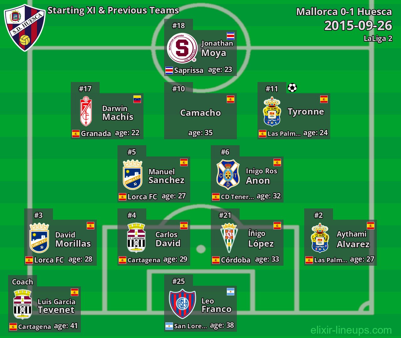 Huesca Starting XI & Previous Teams 2015-09-26
