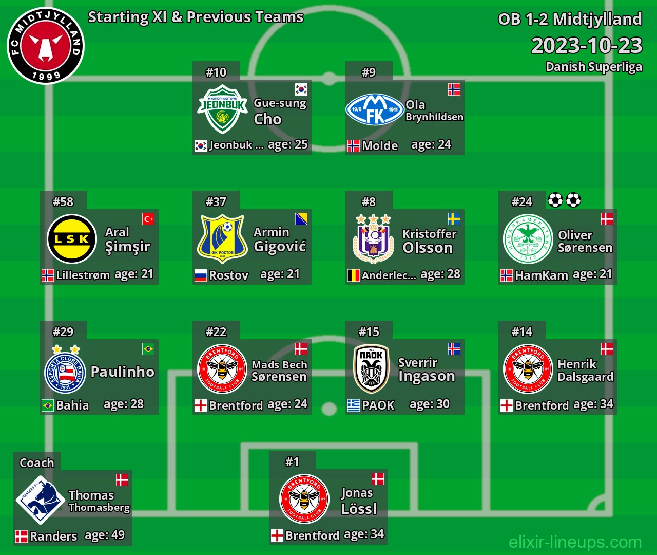 Midtjylland Starting XI & Previous Teams 2023-10-23