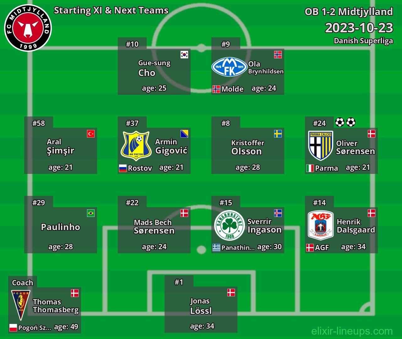Midtjylland Starting XI & Next Teams 2023-10-23