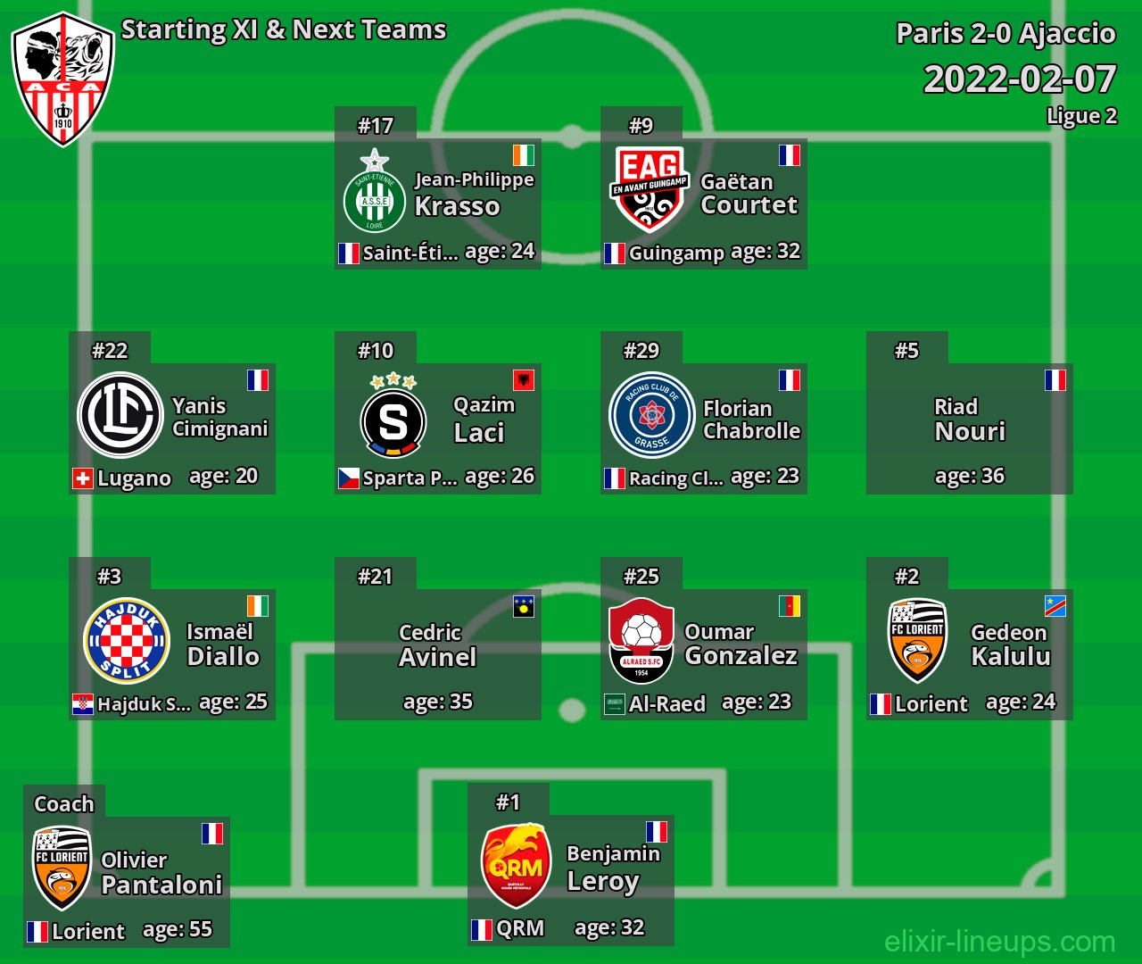 Ajaccio Starting XI & Next Teams 2022-02-07