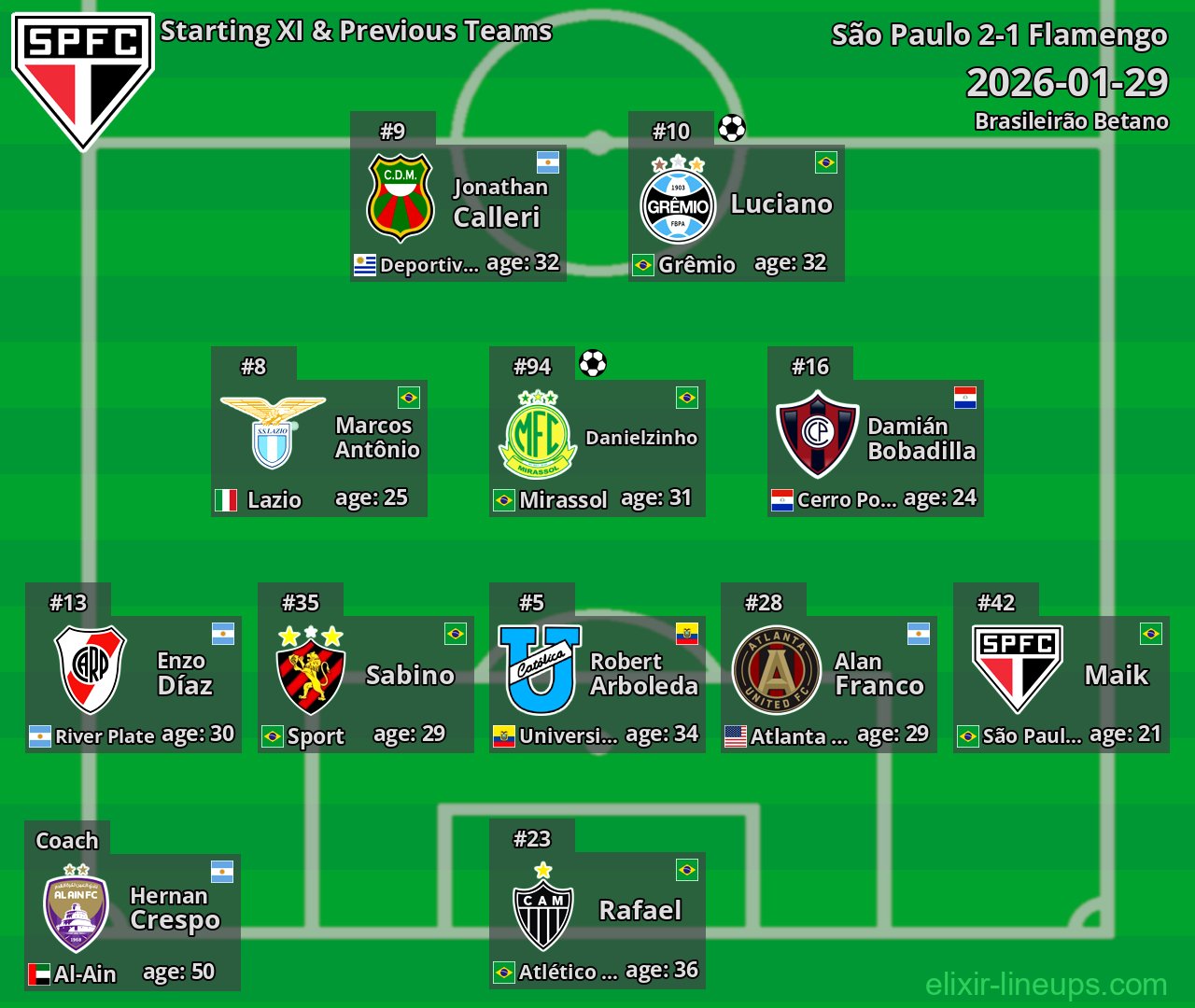 São Paulo Starting XI & Previous Teams 2026-01-29