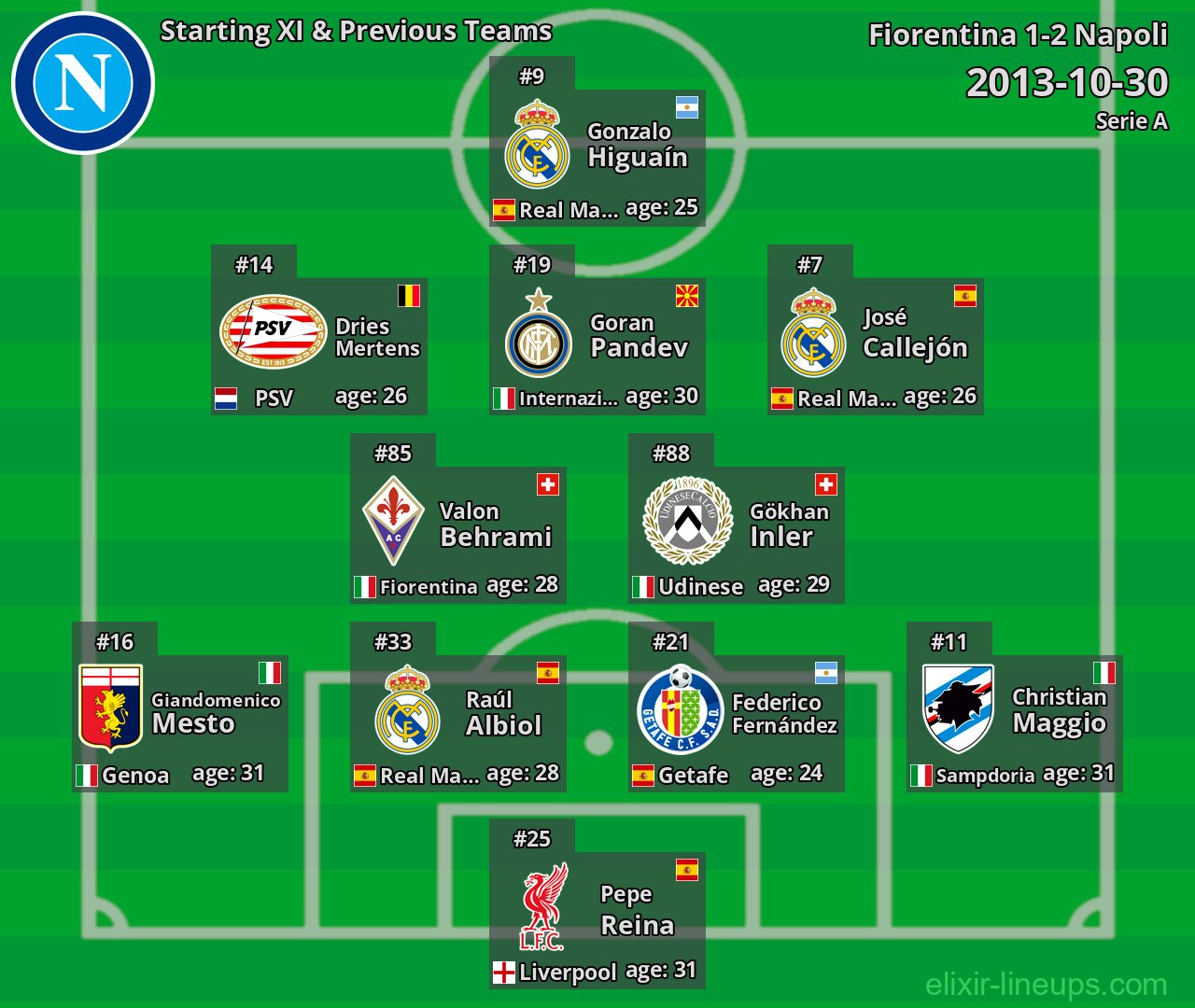 Napoli Starting XI & Previous Teams 2013-10-30