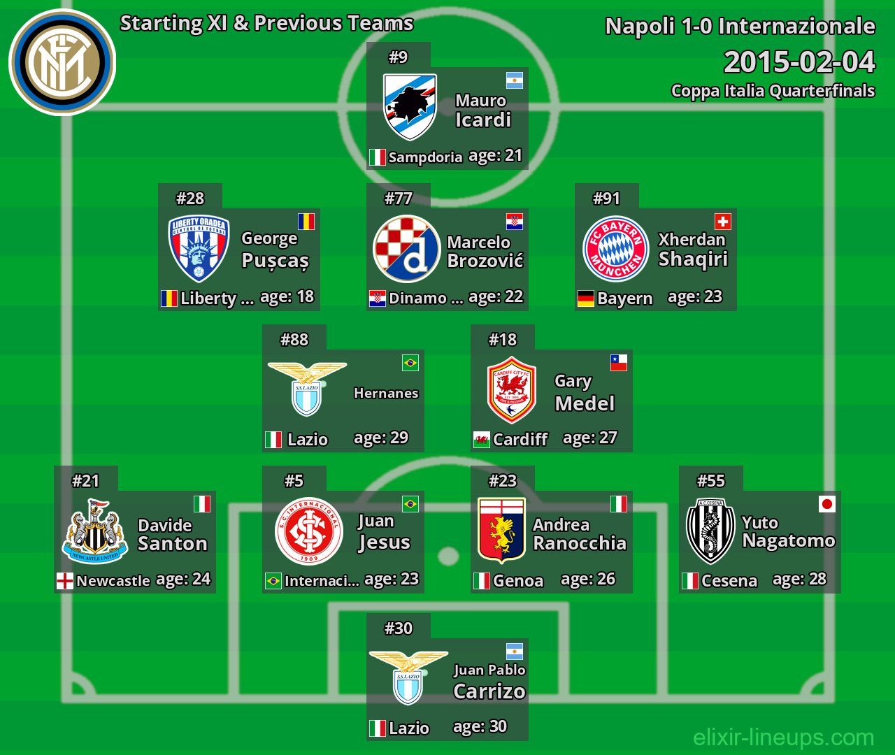 Internazionale Starting XI & Previous Teams 2015-02-04