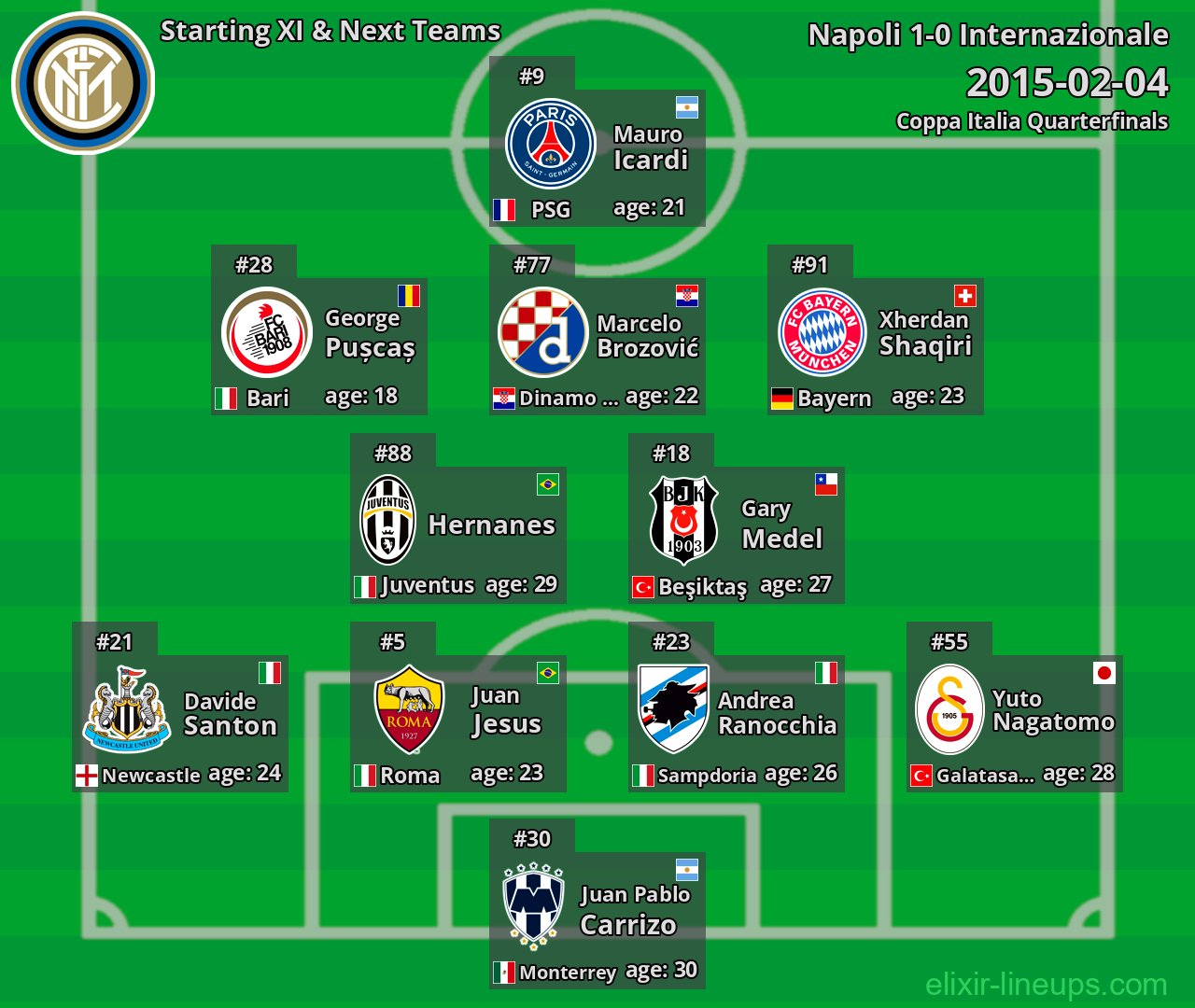 Internazionale Starting XI & Next Teams 2015-02-04