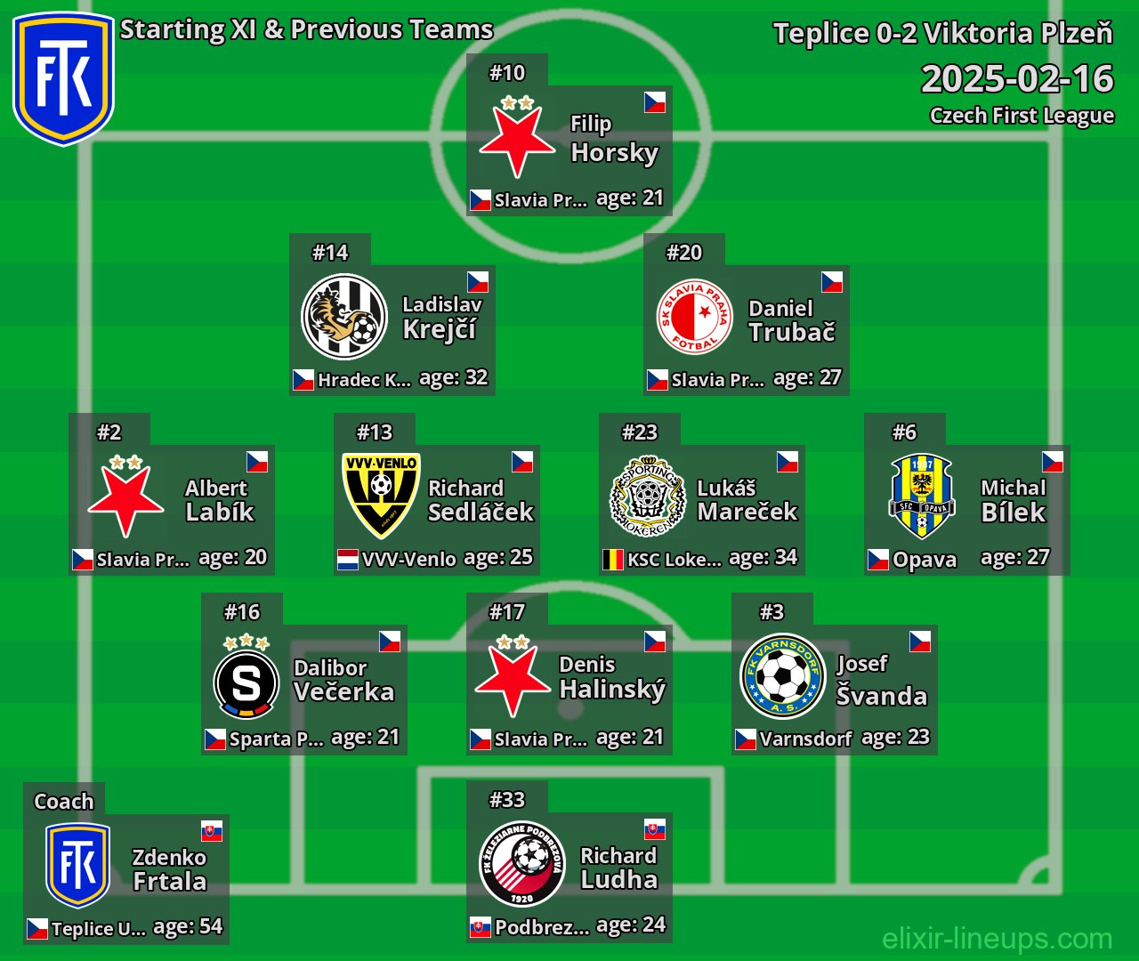 Teplice Starting XI & Previous Teams 2025-02-16