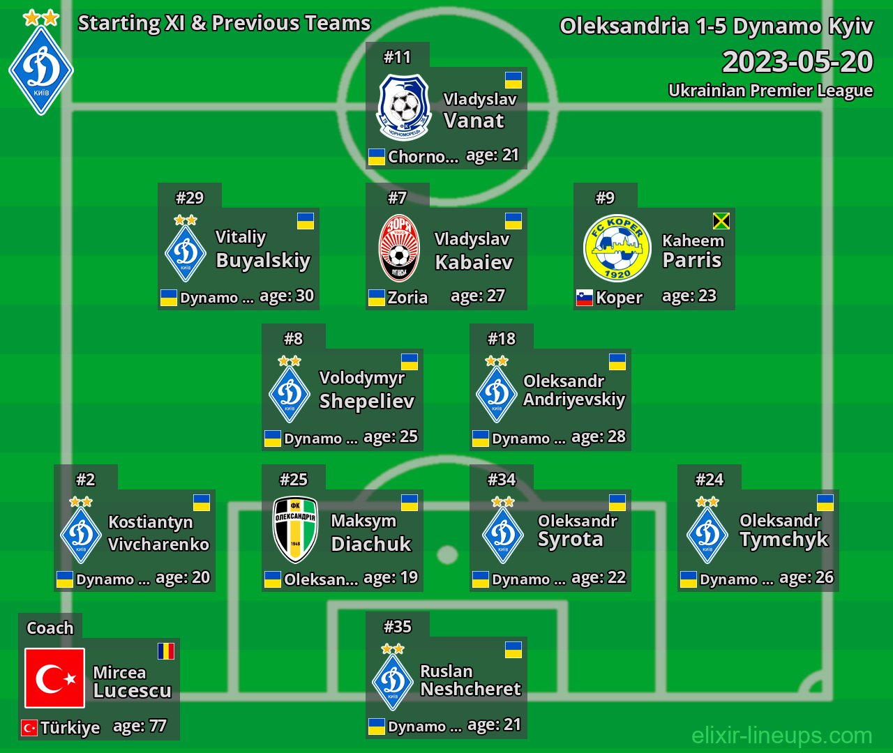 Dynamo Kyiv Starting XI & Previous Teams 2023-05-20