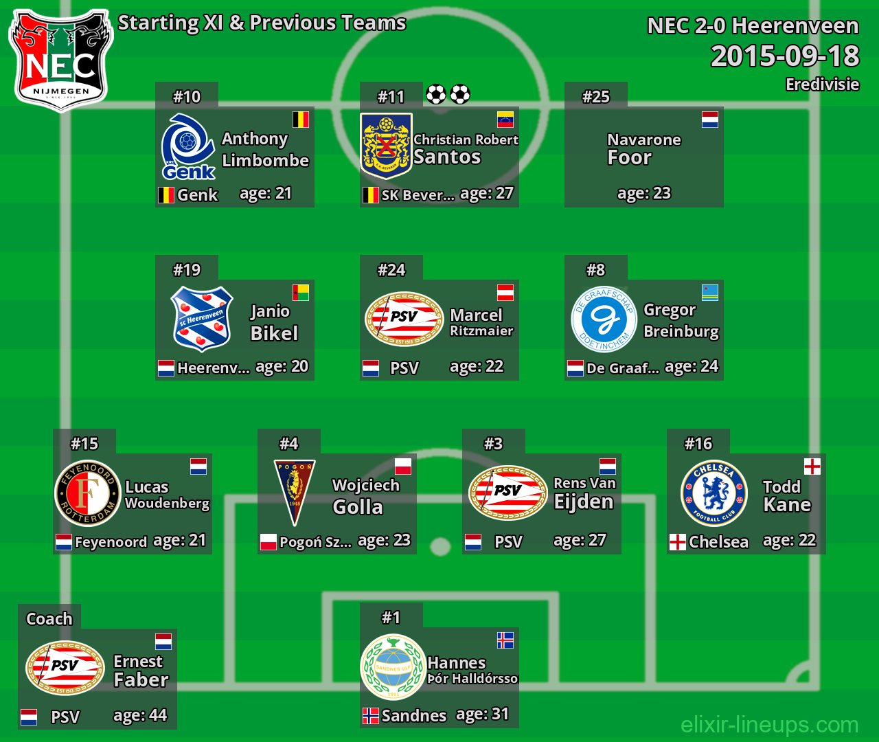 NEC Starting XI & Previous Teams 2015-09-18