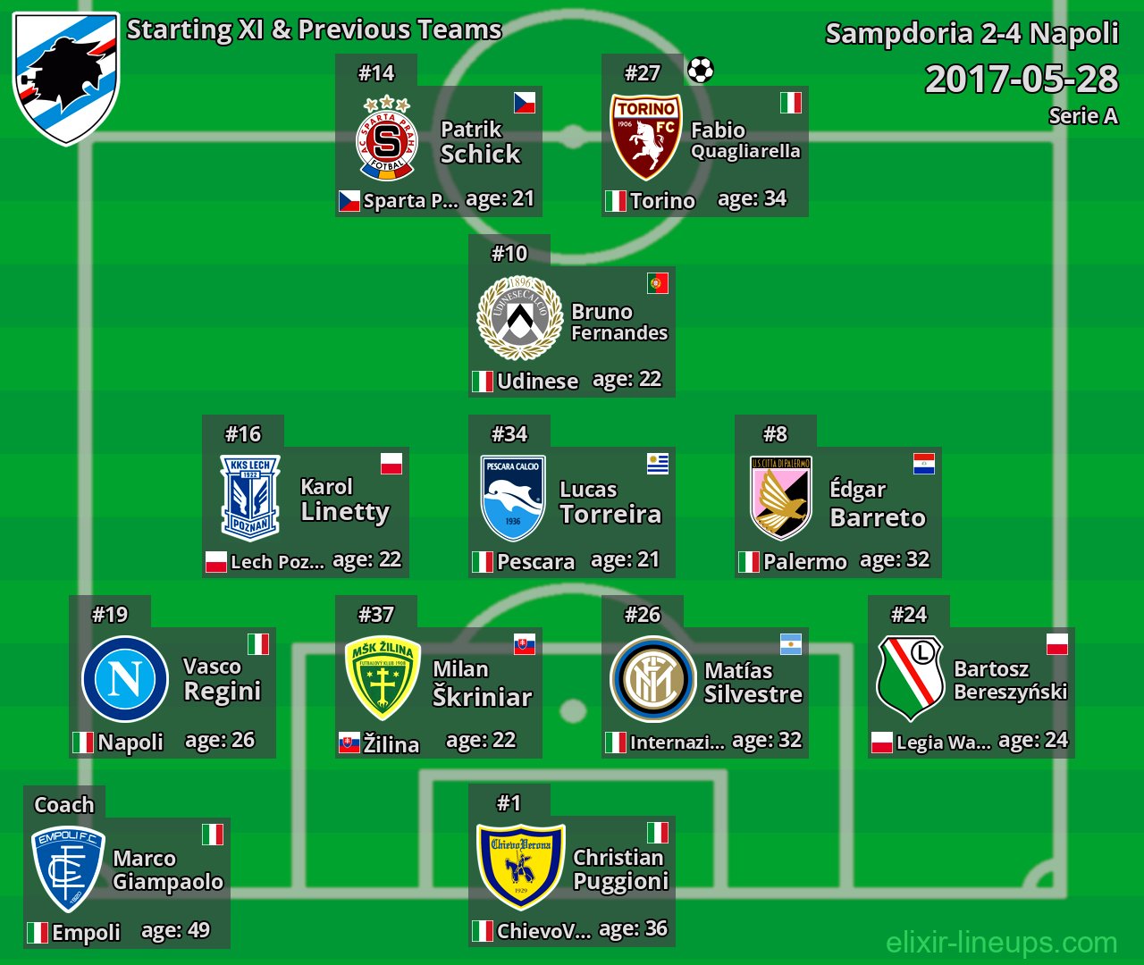 Sampdoria Starting XI & Previous Teams 2017-05-28