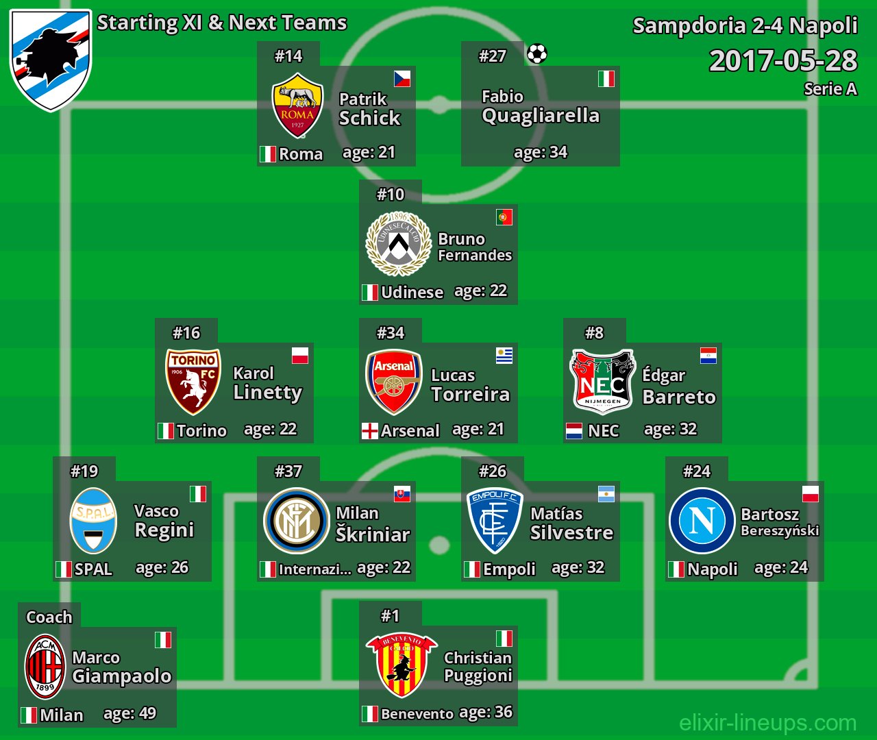 Sampdoria Starting XI & Next Teams 2017-05-28