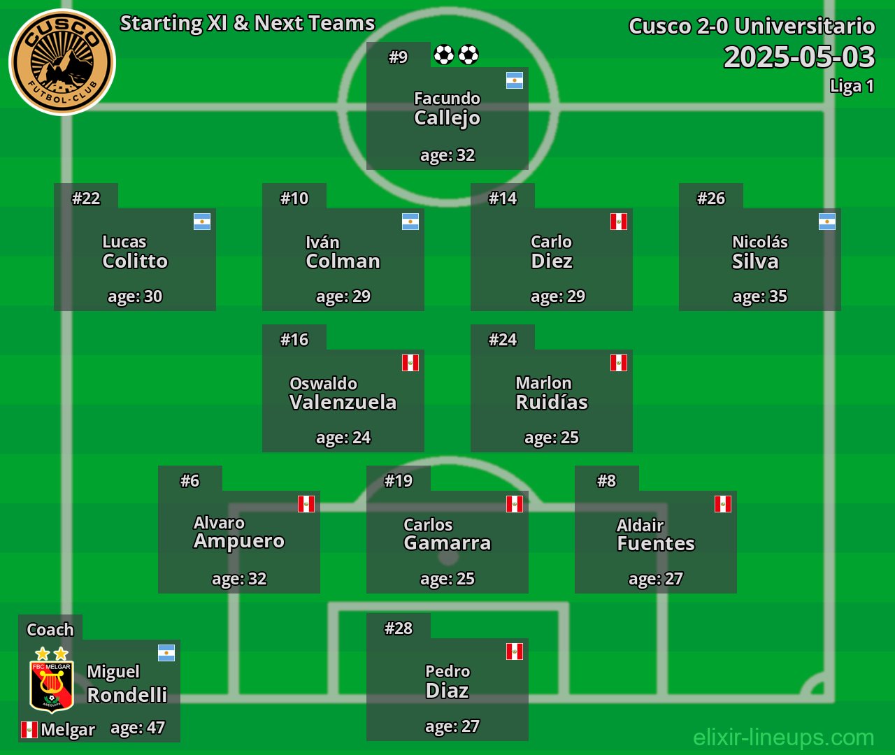 Cusco Starting XI & Next Teams 2025-05-03