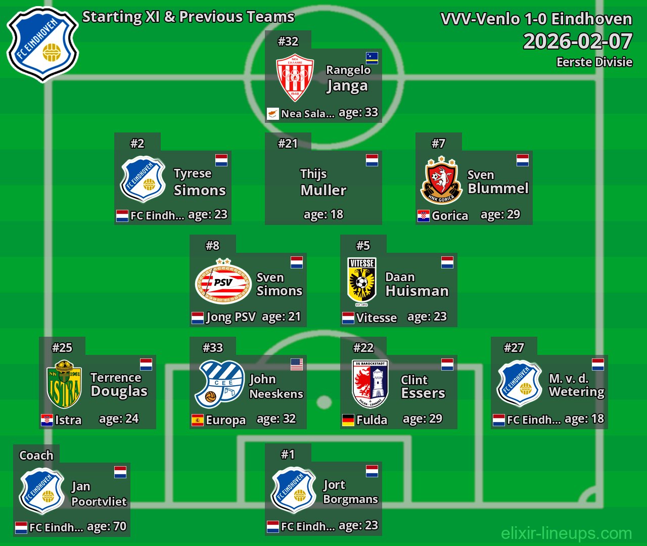 Eindhoven Starting XI & Previous Teams 2026-02-07