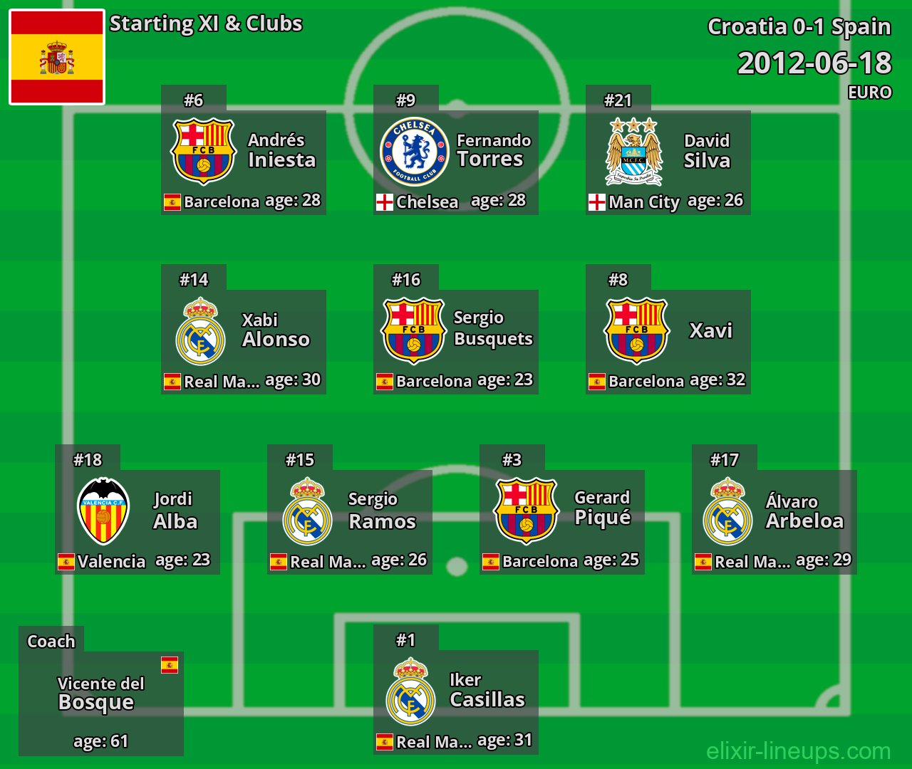 Spain Starting XI 2012-06-18