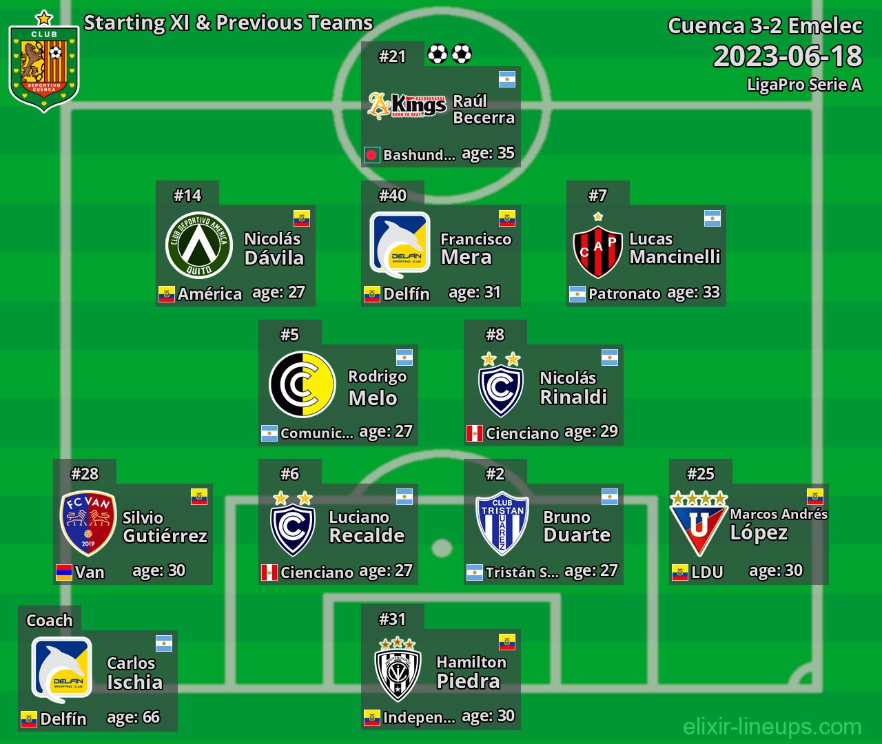 Cuenca Starting XI & Previous Teams 2023-06-18