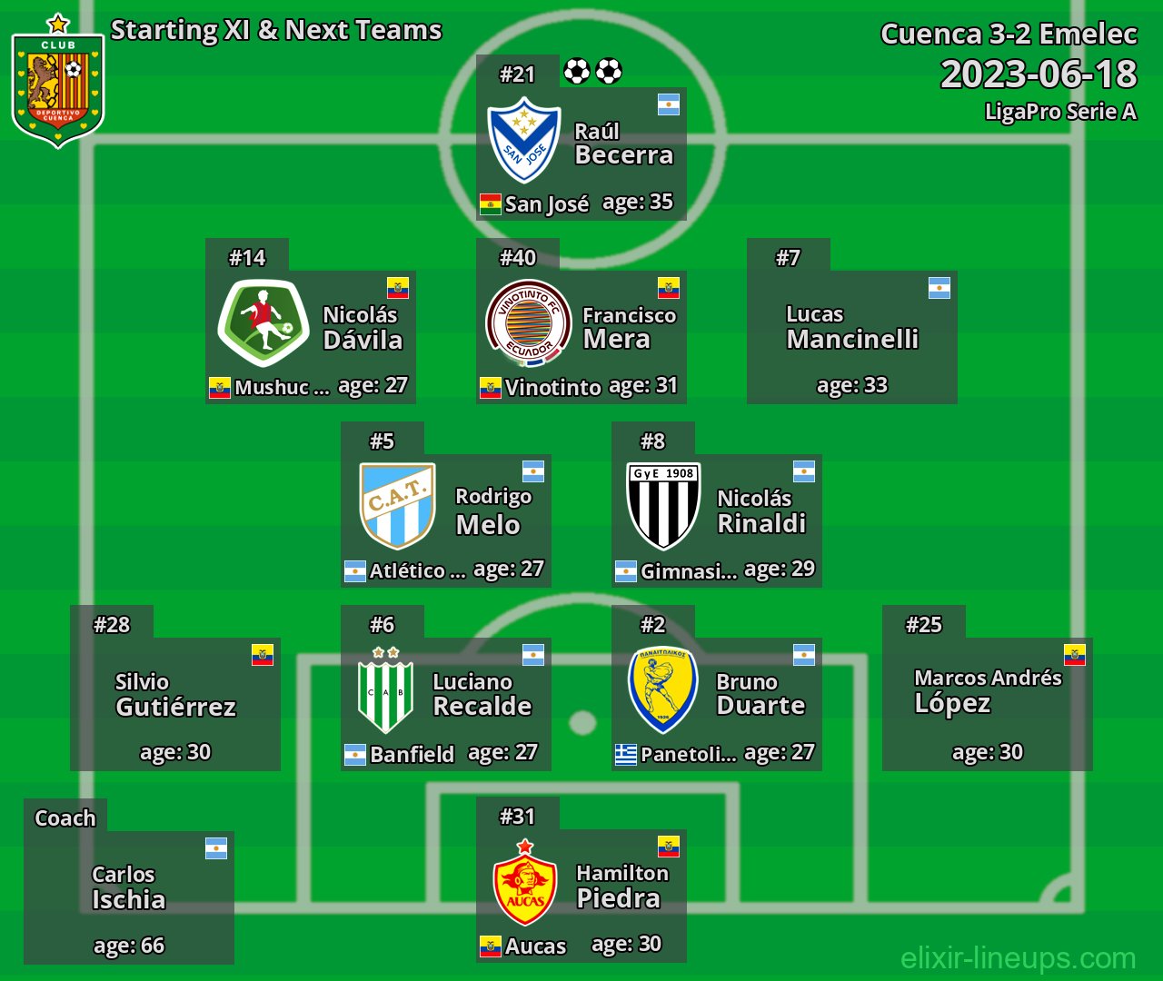 Cuenca Starting XI & Next Teams 2023-06-18