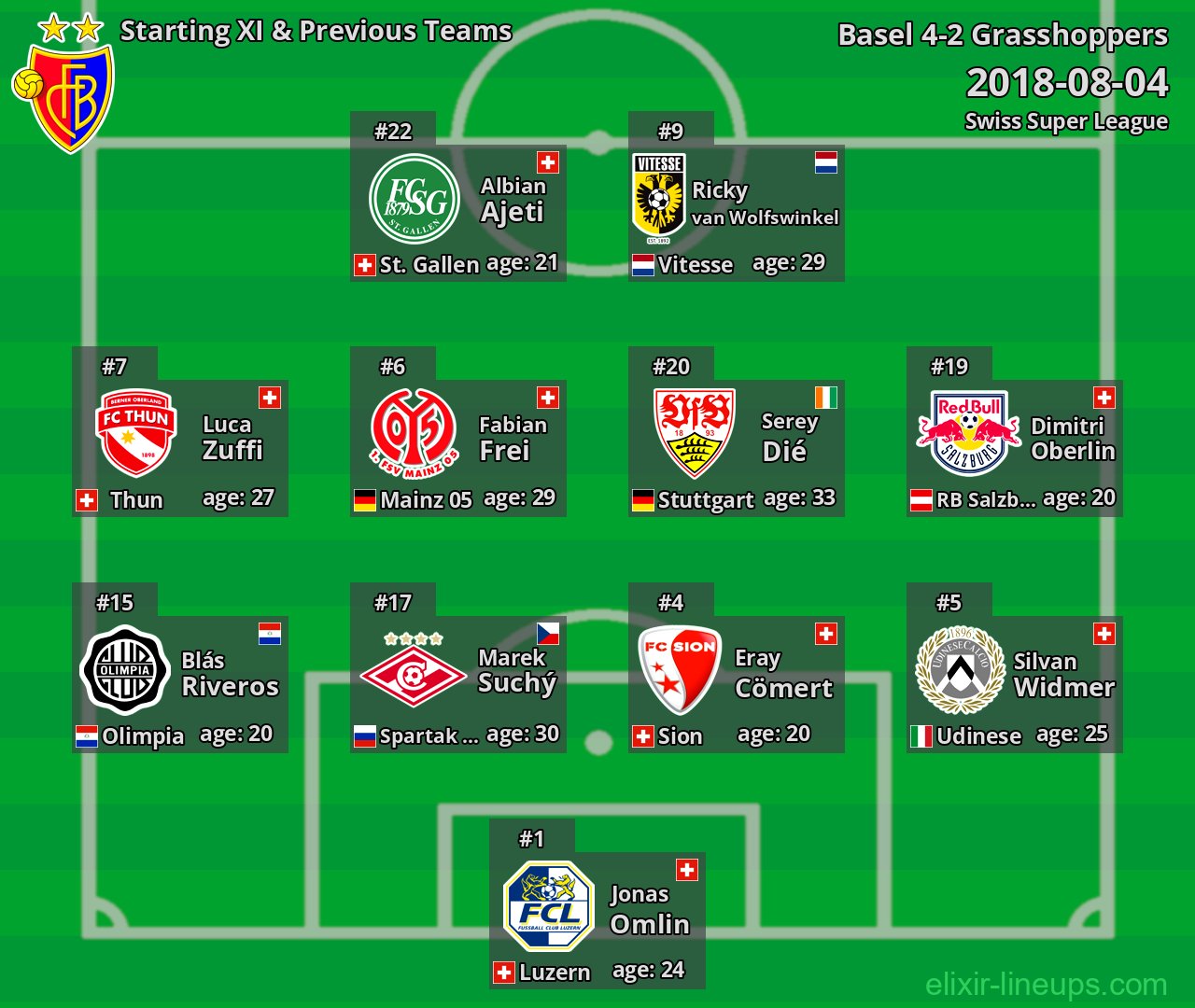 Basel Starting XI & Previous Teams 2018-08-04