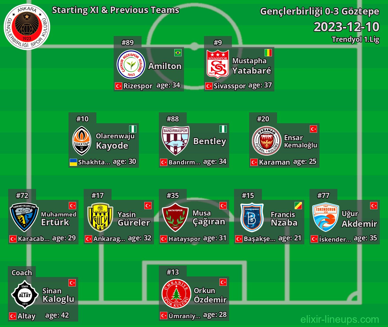 Gençlerbirliği Starting XI & Previous Teams 2023-12-10