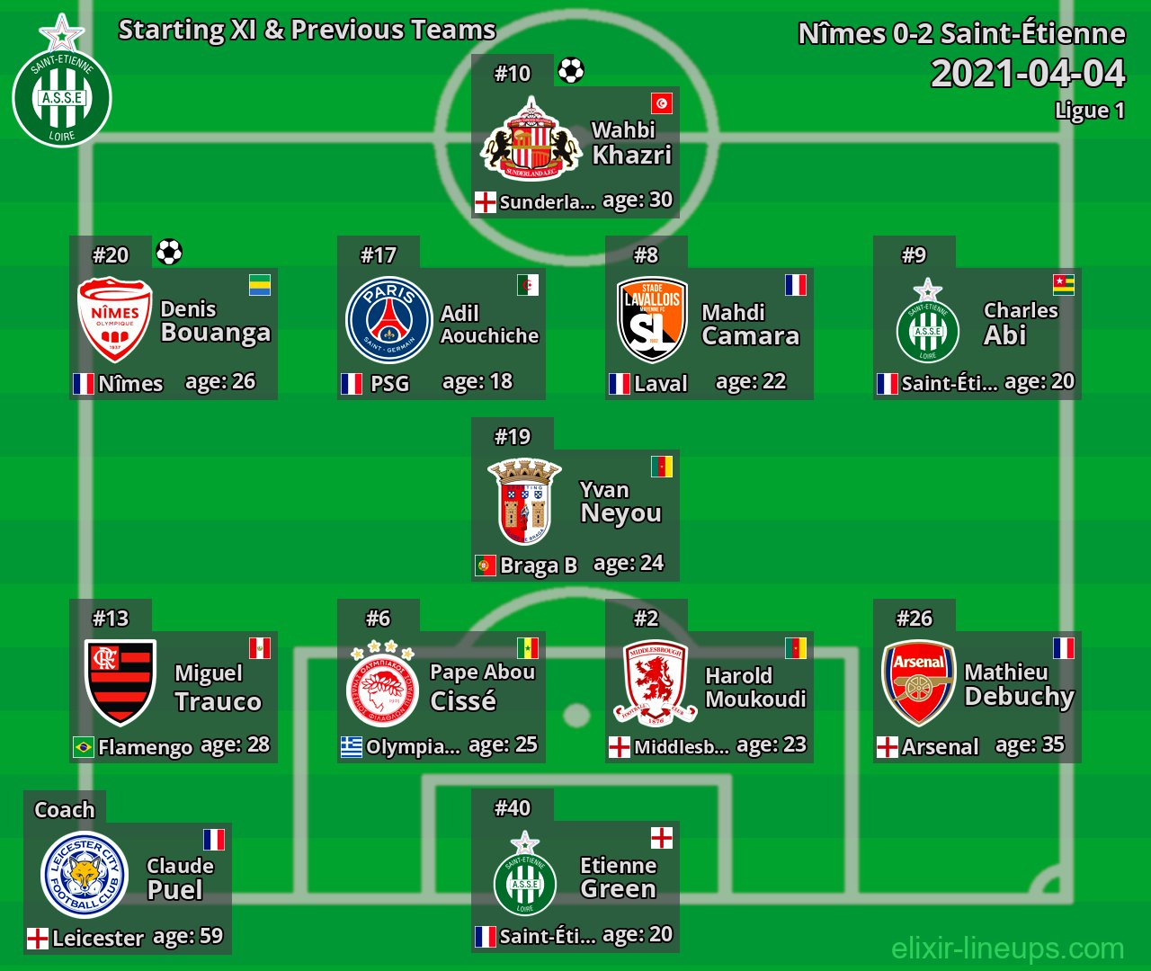 Saint-Étienne Starting XI & Previous Teams 2021-04-04